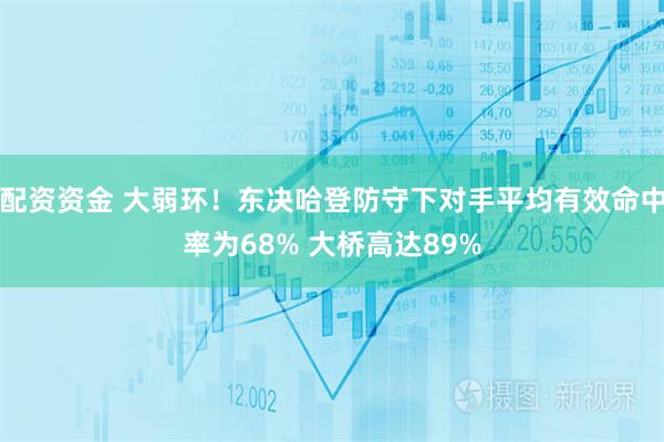 配资资金 大弱环！东决哈登防守下对手平均有效命中率为68% 大桥高达89%